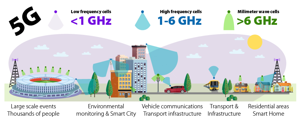 5G Frequency Band Information Welcome To The 5Gstore Blog, 48% OFF