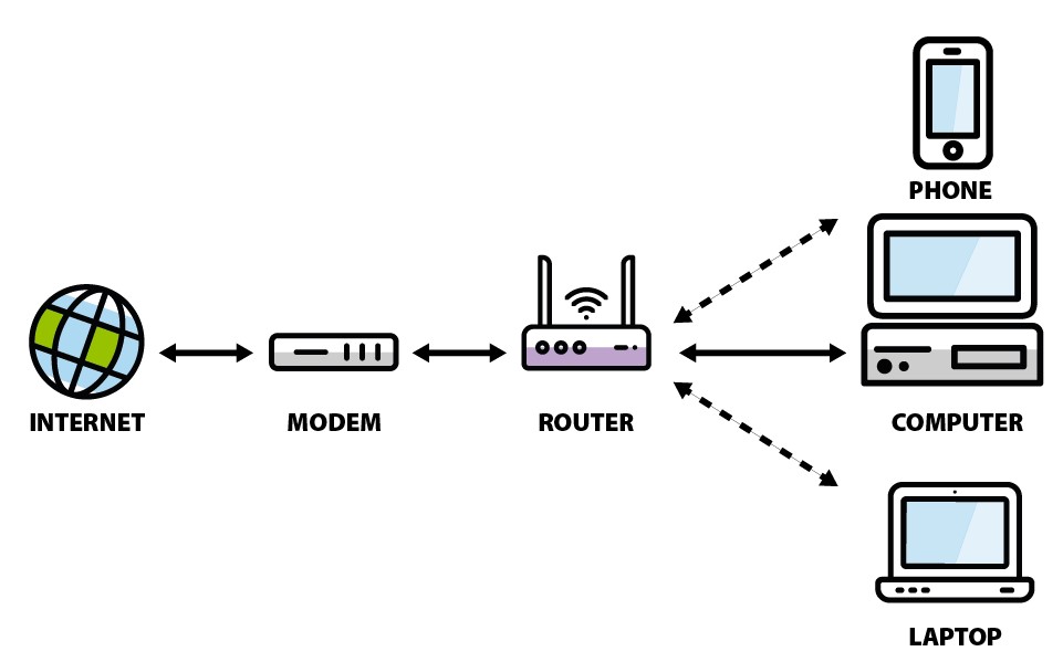 The difference between a modem and a router | E-shop