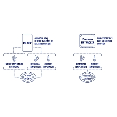 Teltonika Eye Sensor EN12830 do monitorowania temp